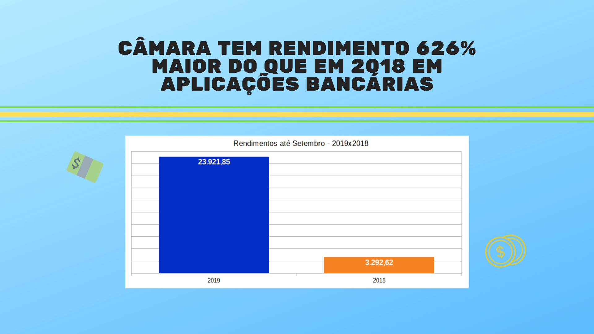 Câmara tem rendimento 626% maior do que em 2018 em aplicações bancárias